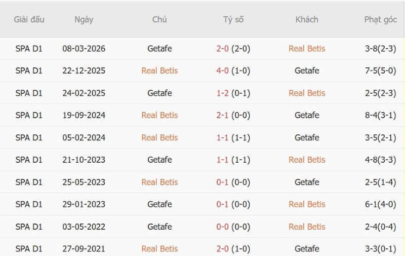 Nhật định phạt góc Real Betis vs Getafe, 00h00 ngày 18/9 - Ảnh 5