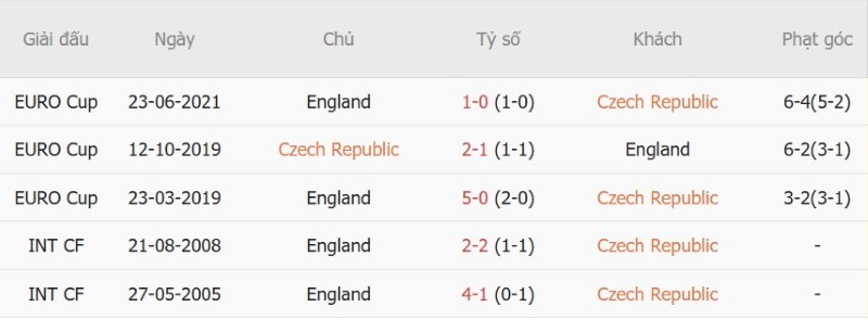 Nhật định phạt góc CH Czech vs Anh, 01h45 ngày 30/9 - Ảnh 5