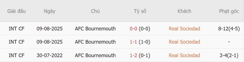 Nhật định phạt góc Sociedad vs Bournemouth, 02h00 ngày 18/9 - Ảnh 5