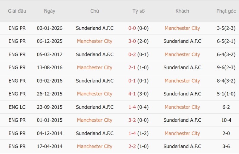 Nhật định phạt góc Man City vs Sunderland, 20h00 ngày 20/9 - Ảnh 5