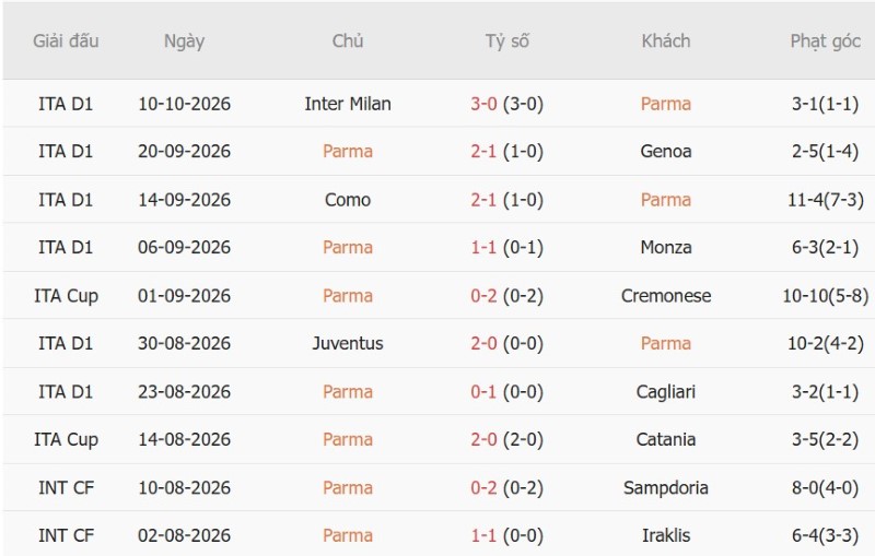 Nhật định phạt góc Parma vs Torino, 01h45 ngày 20/10 - Ảnh 3