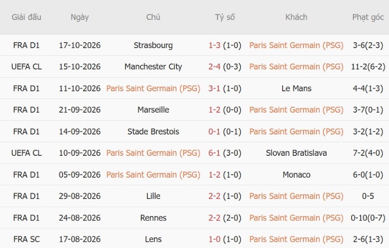 Nhật định phạt góc PSG vs Barcelona, 02h00 ngày 21/10 - Ảnh 3