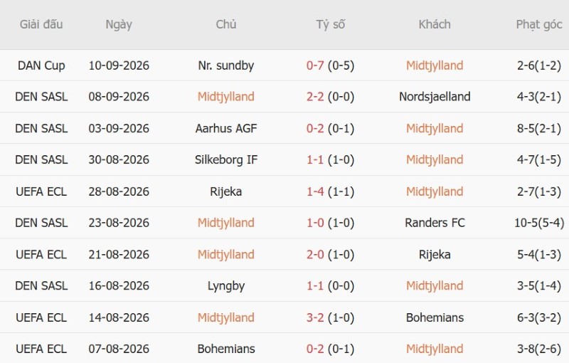 Nhật định phạt góc Midtjylland vs Brondby, 00h00 ngày 15/9 - Ảnh 3