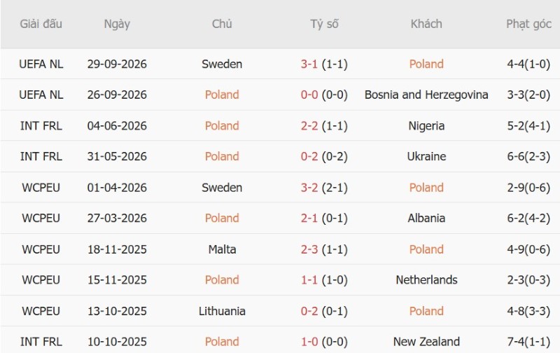 Nhật định phạt góc Ba Lan vs Romania, 01h45 ngày 3/10 - Ảnh 3