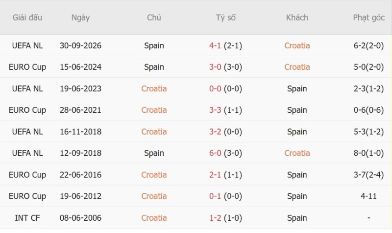 Nhật định phạt góc Croatia vs Tây Ban Nha, 01h45 ngày 7/10 - Ảnh 5