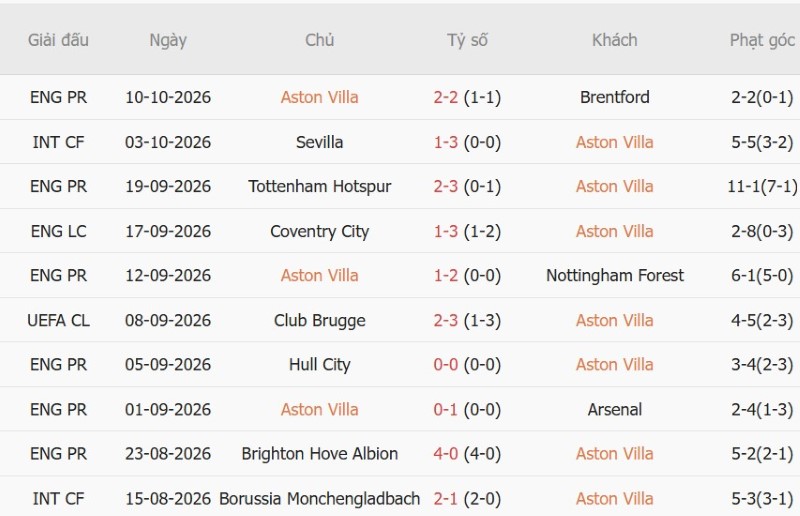 Nhật định phạt góc Aston Villa vs Fenerbahce, 02h00 ngày 15/10 - Ảnh 3