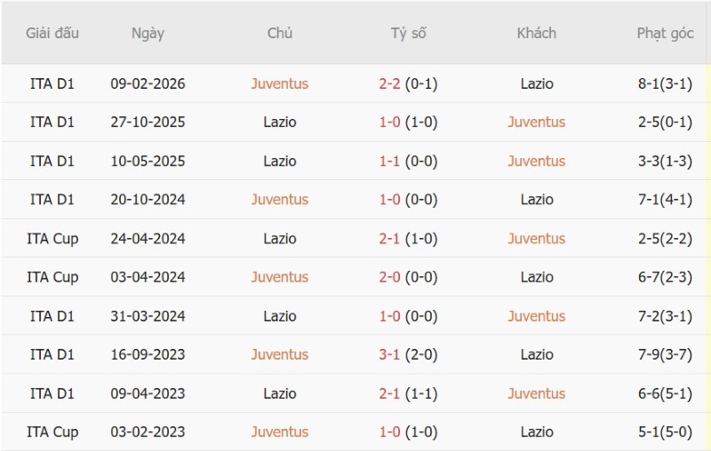 Nhật định phạt góc Juventus vs Lazio, 01h45 ngày 19/10 - Ảnh 5
