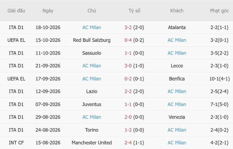 Nhật định phạt góc Bournemouth vs AC Milan, 02h00 ngày 23/10 - Ảnh 4