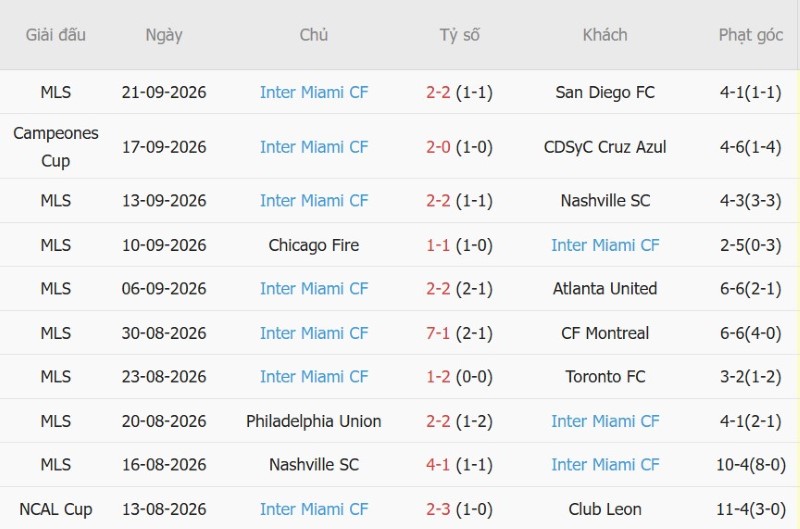 Nhật định phạt góc Columbus Crew vs Inter Miami, 06h00 ngày 28/9 - Ảnh 4