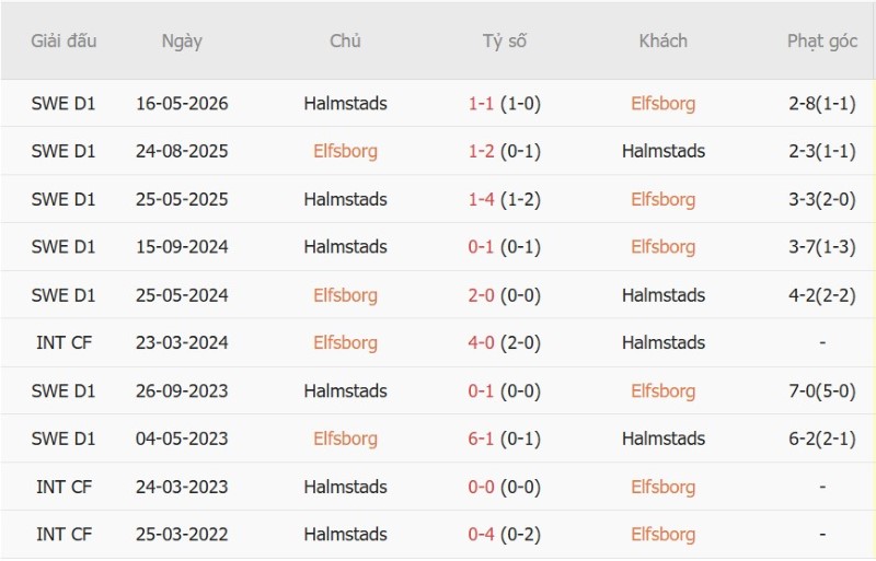 Nhật định phạt góc Elfsborg vs Halmstads, 00h00 ngày 13/10 - Ảnh 5