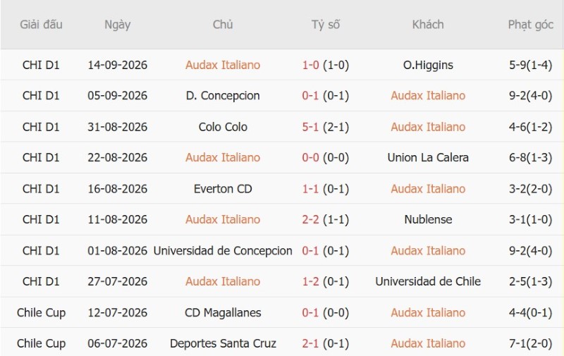 Nhật định phạt góc Audax Italiano vs Colo-Colo, 06h30 ngày 22/9 - Ảnh 3