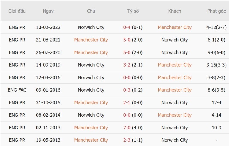 Nhật định phạt góc Man City vs Norwich, 01h30 ngày 18/9 - Ảnh 5