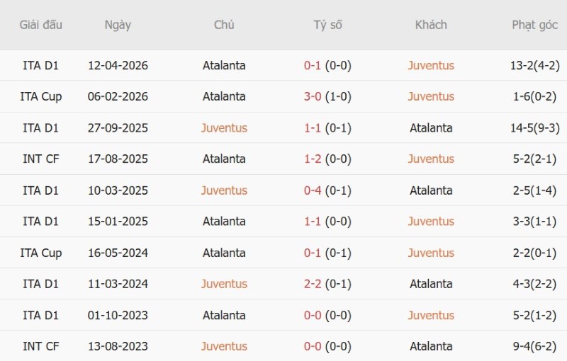 Nhật định phạt góc Juventus vs Atalanta, 23h00 ngày 20/9 - Ảnh 5