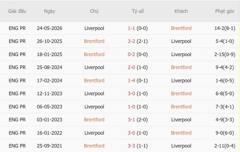 Nhật định phạt góc Brentford vs Liverpool, 21h00 ngày 17/10 - Ảnh 5
