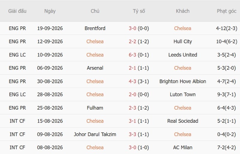 Nhật định phạt góc Chelsea vs Bournemouth, 21h00 ngày 10/10 - Ảnh 3