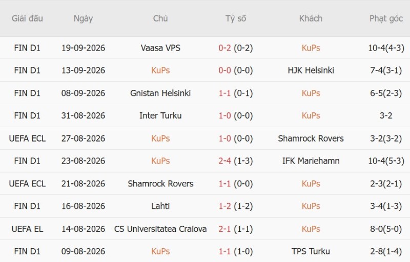 Nhật định phạt góc KuPS vs AC Oulu, 23h00 ngày 8/10 - Ảnh 3