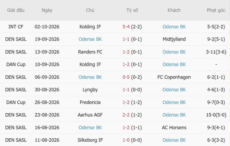 Nhật định phạt góc Nordsjaelland vs Odense, 00h00 ngày 10/10 - Ảnh 4