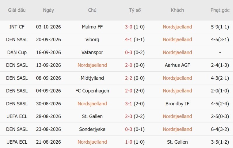 Nhật định phạt góc Nordsjaelland vs Odense, 00h00 ngày 10/10 - Ảnh 3