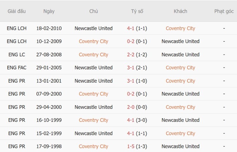 Nhật định phạt góc Coventry vs Newcastle, 02h00  ngày 13/10 - Ảnh 5