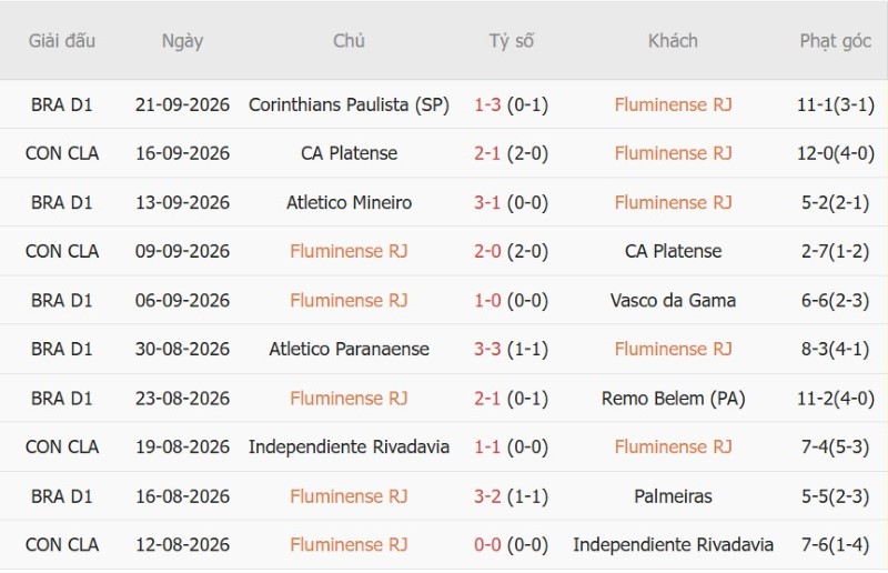 Nhật định phạt góc Fluminense vs Coritiba, 07h30 ngày 9/10 - Ảnh 3