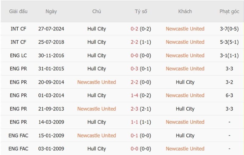 Nhật định phạt góc Newcastle vs Hull City, 21h00 ngày 19/9 - Ảnh 5