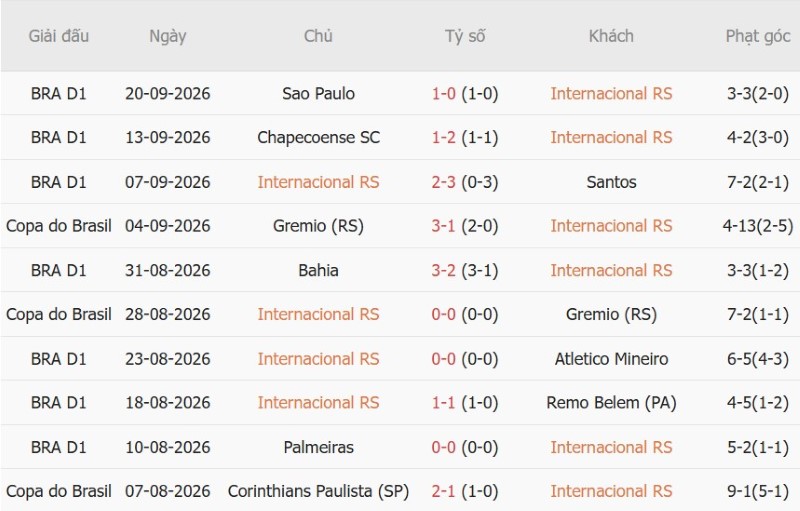 Nhật định phạt góc Internacional vs Corinthians, 05h30 ngày 8/10 - Ảnh 3