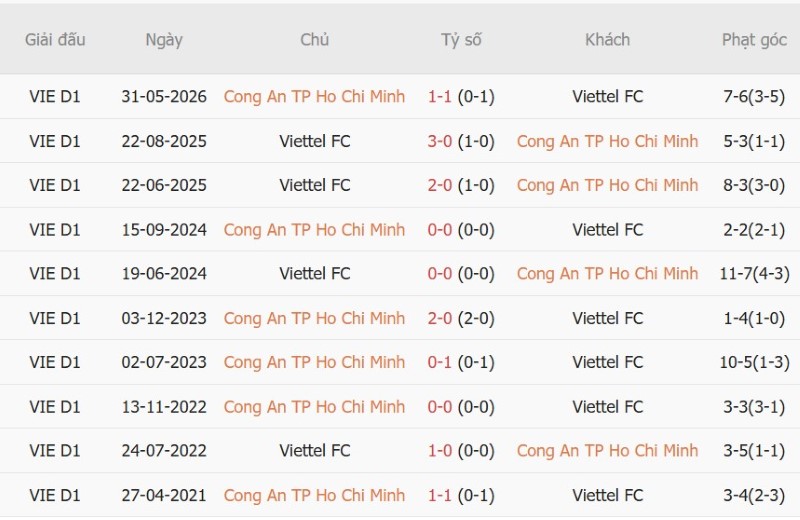 Nhật định phạt góc CA TPHCM vs Thể Công-Viettel, 18h00 ngày 19/10 - Ảnh 4