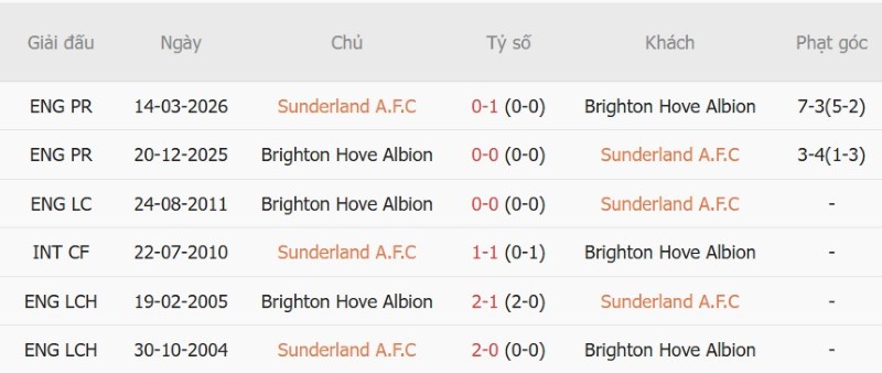 Nhật định phạt góc Sunderland vs Brighton, 21h00 ngày 10/10 - Ảnh 5