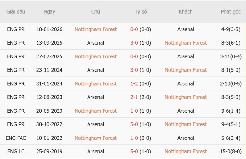 Nhật định phạt góc Nottingham vs Arsenal, 22h30 ngày 18/10 - Ảnh 5