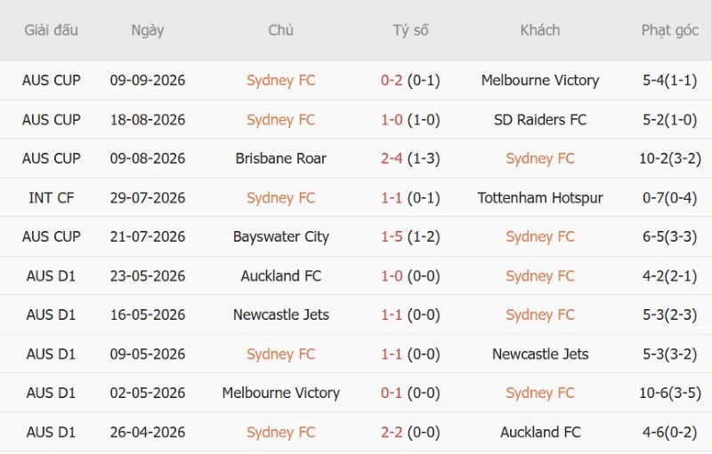 Nhật định phạt góc Sydney FC vs Western Sydney Wanderers, 16h00 ngày 16/10 - Ảnh 3