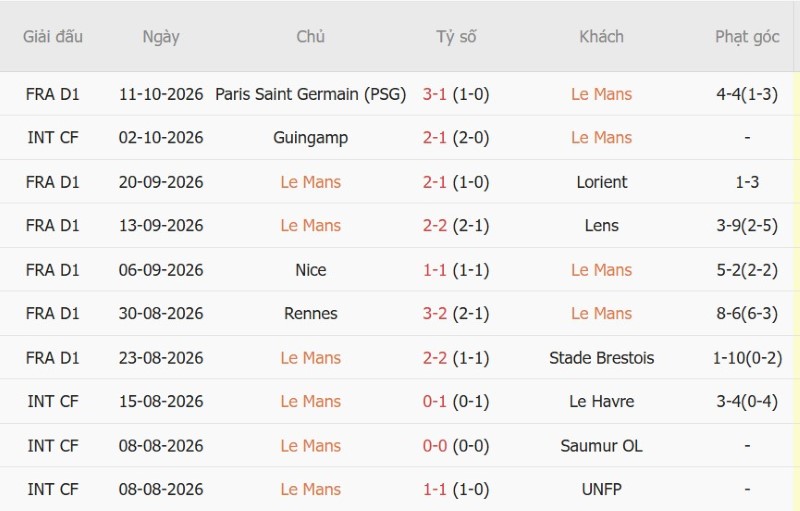 Nhật định phạt góc Le Mans vs Toulouse, 01h45 ngày 17/10 - Ảnh 3