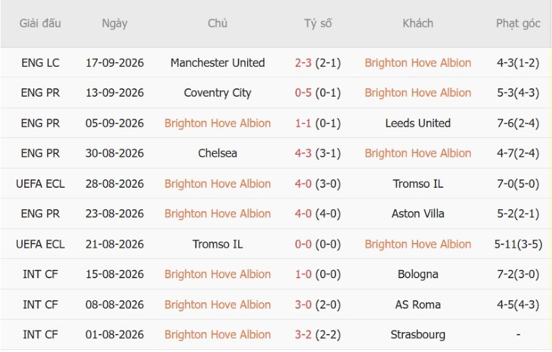 Nhật định phạt góc Brighton vs Arsenal, 21h00 ngày 19/9 - Ảnh 3