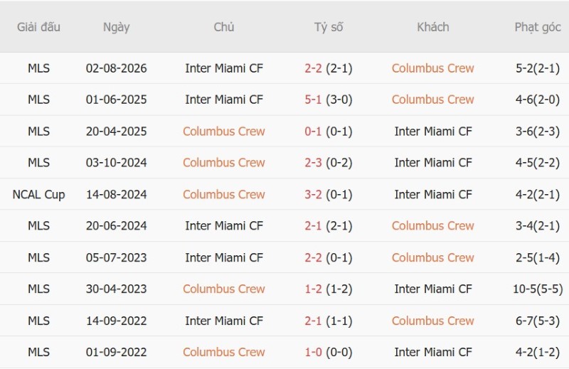 Nhật định phạt góc Columbus Crew vs Inter Miami, 06h00 ngày 28/9 - Ảnh 5