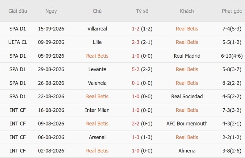 Nhật định phạt góc Real Betis vs Getafe, 00h00 ngày 18/9 - Ảnh 3