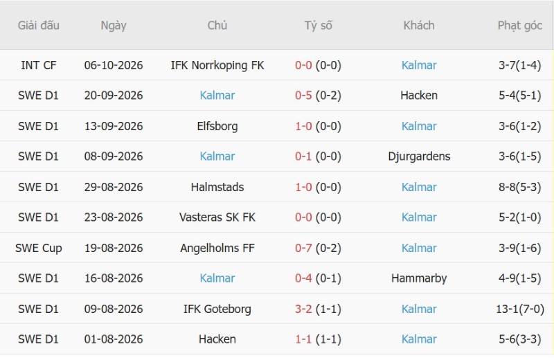 Nhật định phạt góc Malmo vs Kalmar, 00h00  ngày 13/10 - Ảnh 4