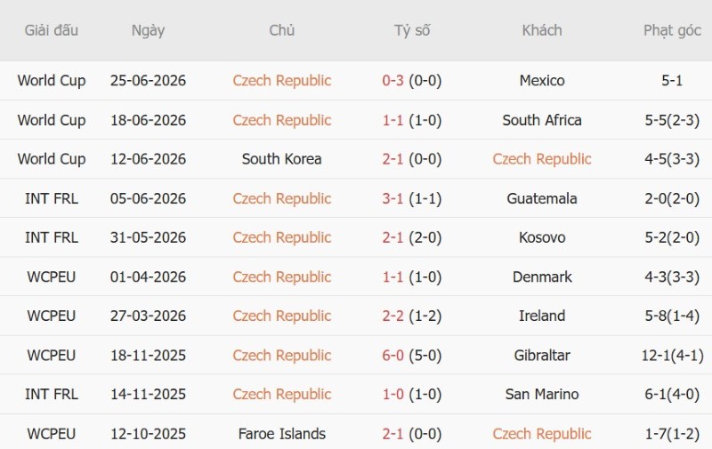 Nhật định phạt góc CH Czech vs Croatia, 01h45 ngày 27/9 - Ảnh 3