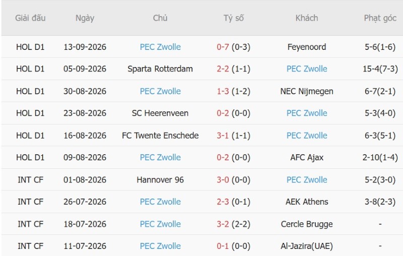 Nhật định phạt góc Groningen vs PEC Zwolle, 01h00 ngày 19/9 - Ảnh 4