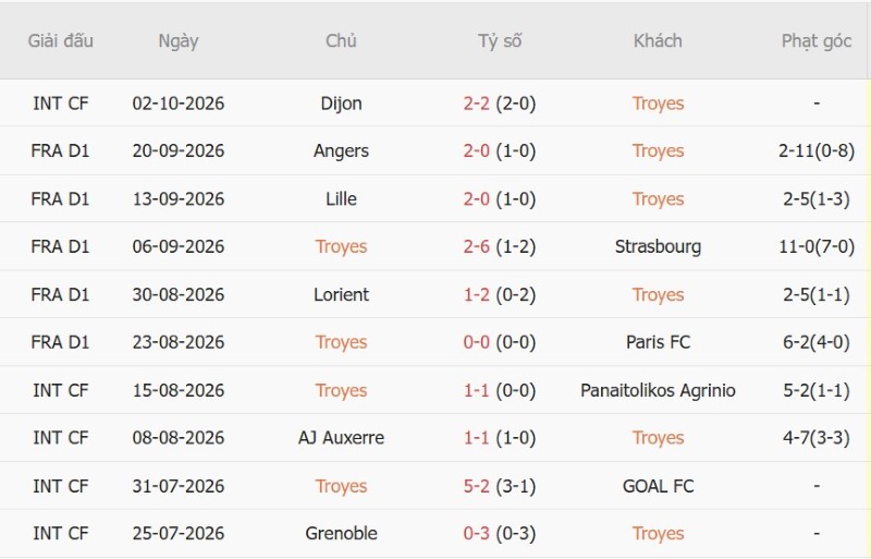 Nhật định phạt góc Troyes vs Marseille, 01h45 ngày 12/10 - Ảnh 3
