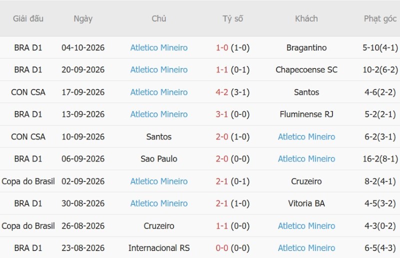 Nhật định phạt góc Paranaense vs Atletico Mineiro, 06h00 ngày 9/10 - Ảnh 4