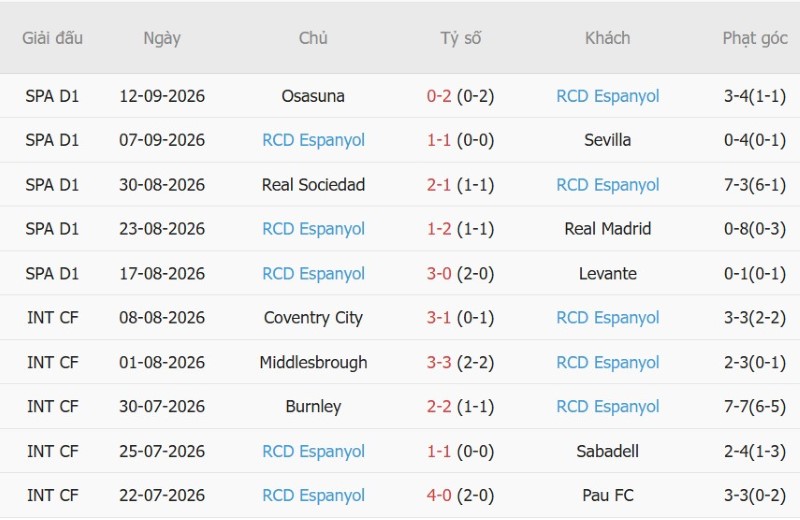 Nhật định phạt góc Vallecano vs Espanyol, 00h00 ngày 16/9 - Ảnh 4