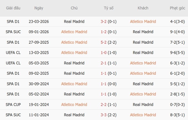 Nhật định phạt góc Atletico Madrid vs Real Madrid, 21h15 ngày 20/9 - Ảnh 5