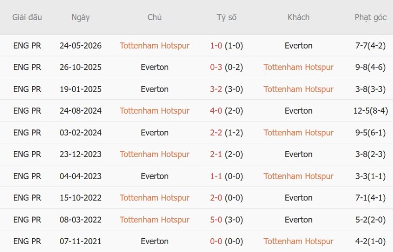 Nhật định phạt góc Tottenham vs Everton, 23h30 ngày 12/9 - Ảnh 5