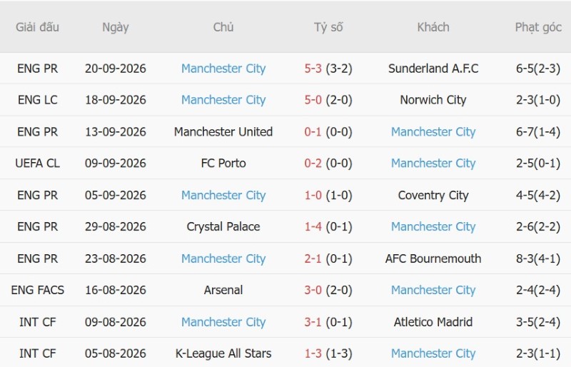 Nhật định phạt góc Liverpool vs Man City, 22h30 ngày 11/10 - Ảnh 4