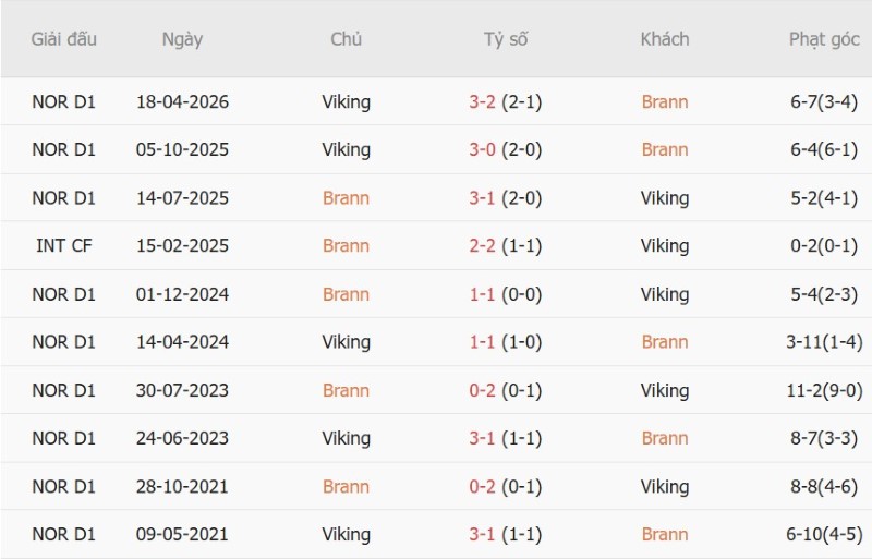 Nhật định phạt góc Brann vs Viking, 00h00 ngày 10/10 - Ảnh 5
