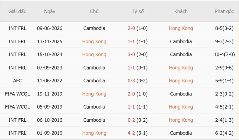 Nhật định phạt góc Hong Kong vs Cambodia, 17h00 ngày 3/10 - Ảnh 5