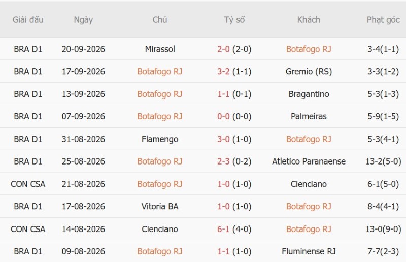 Nhật định phạt góc Botafogo FR vs Vasco da Gama, 06h30 ngày 8/10 - Ảnh 3