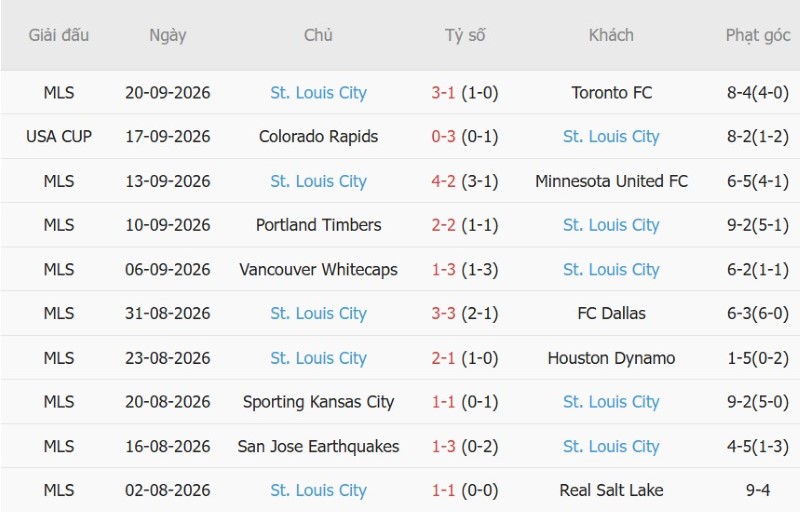 Nhật định phạt góc NY Red Bulls vs St.Louis, 6h30 ngày 1/10 - Ảnh 4