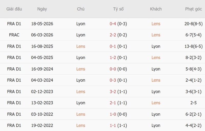 Nhật định phạt góc Lens vs Lyon, 01h45 ngày 10/10 - Ảnh 5