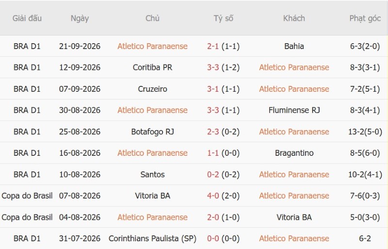 Nhật định phạt góc Paranaense vs Atletico Mineiro, 06h00 ngày 9/10 - Ảnh 3