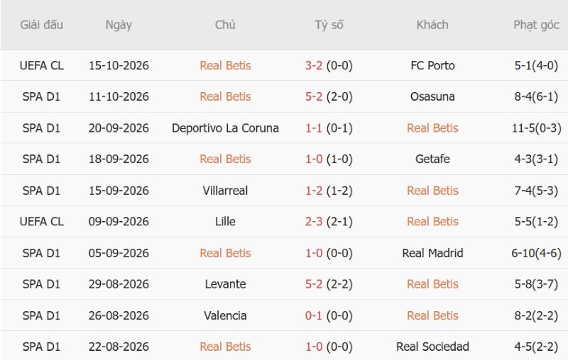 Nhật định phạt góc Real Betis vs Barcelona, 23h30  ngày 17/10 - Ảnh 3